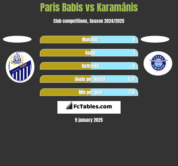 Paris Babis vs Karamánis h2h player stats