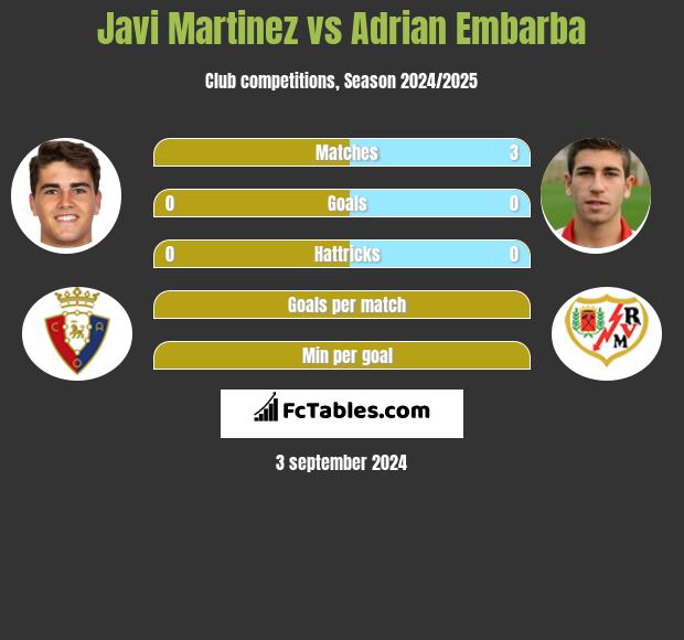 Javi Martinez vs Adrian Embarba h2h player stats