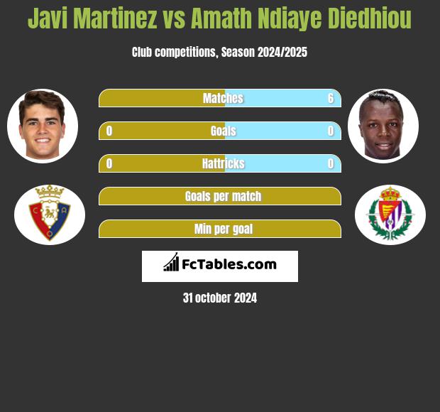 Javi Martinez vs Amath Ndiaye Diedhiou h2h player stats