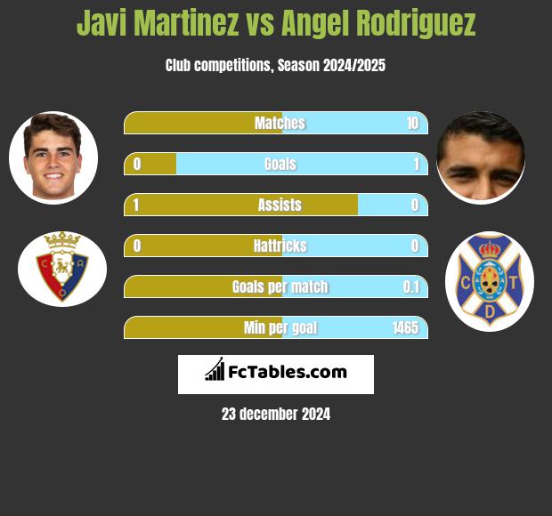 Javi Martinez vs Angel Rodriguez h2h player stats