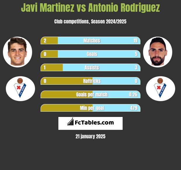 Javi Martinez vs Antonio Rodriguez h2h player stats