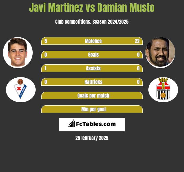 Javi Martinez vs Damian Musto h2h player stats