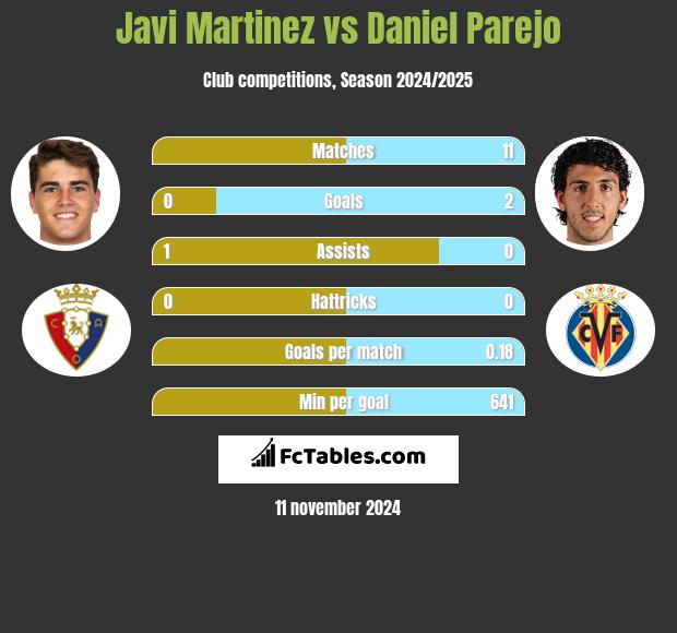 Javi Martinez vs Daniel Parejo h2h player stats