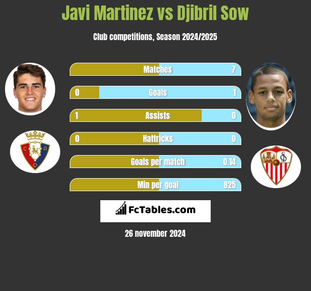 Javi Martinez vs Djibril Sow h2h player stats