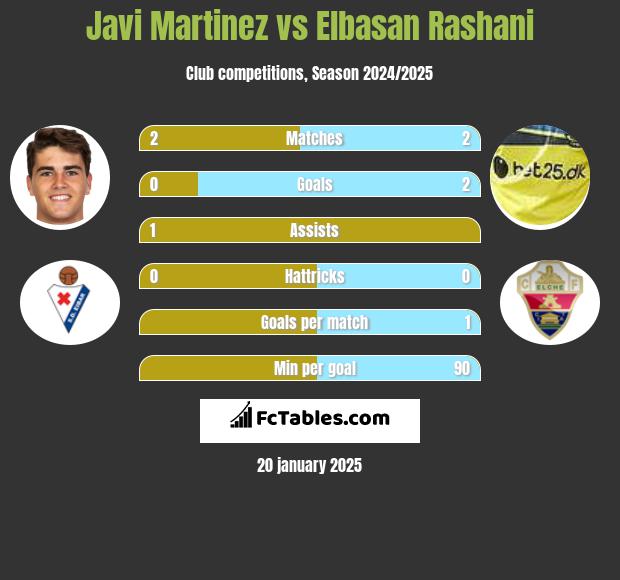 Javi Martinez vs Elbasan Rashani h2h player stats