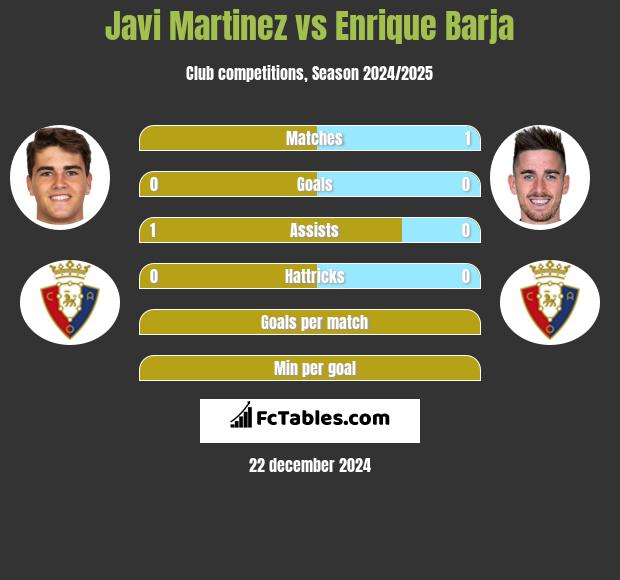 Javi Martinez vs Enrique Barja h2h player stats