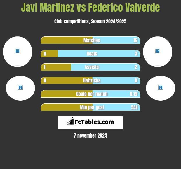 Javi Martinez vs Federico Valverde h2h player stats