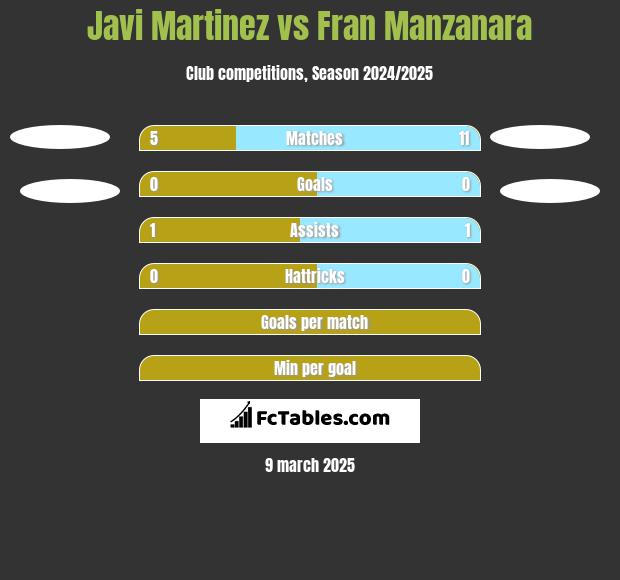 Javi Martinez vs Fran Manzanara h2h player stats