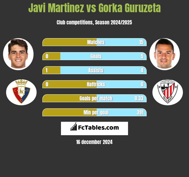 Javi Martinez vs Gorka Guruzeta h2h player stats