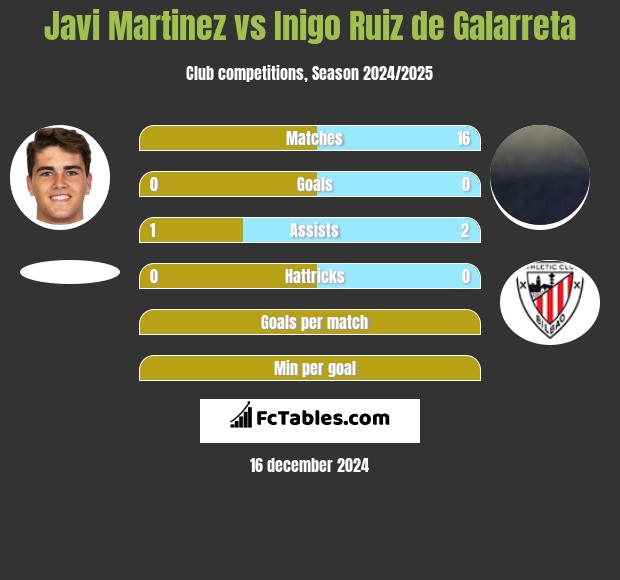 Javi Martinez vs Inigo Ruiz de Galarreta h2h player stats