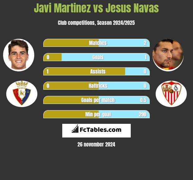 Javi Martinez vs Jesus Navas h2h player stats