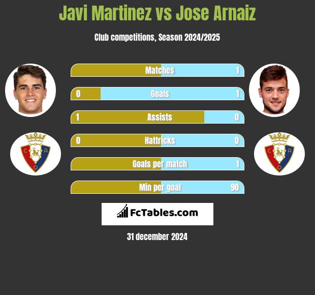 Javi Martinez vs Jose Arnaiz h2h player stats