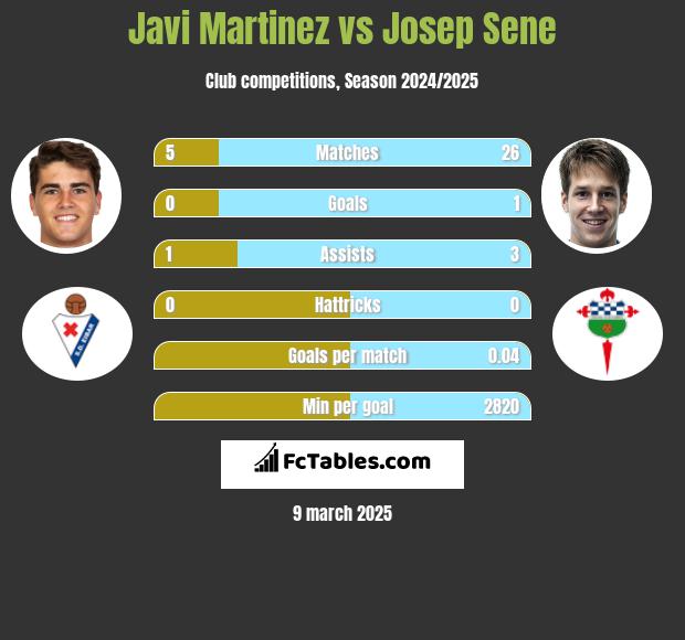 Javi Martinez vs Josep Sene h2h player stats