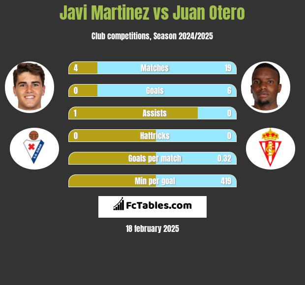 Javi Martinez vs Juan Otero h2h player stats