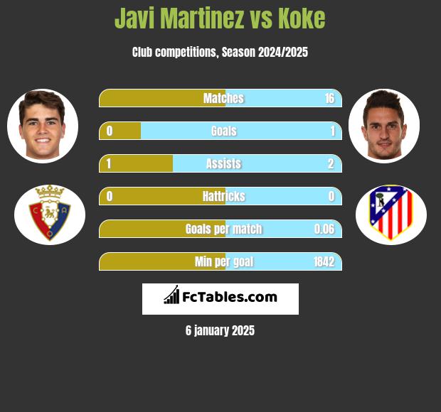 Javi Martinez vs Koke h2h player stats