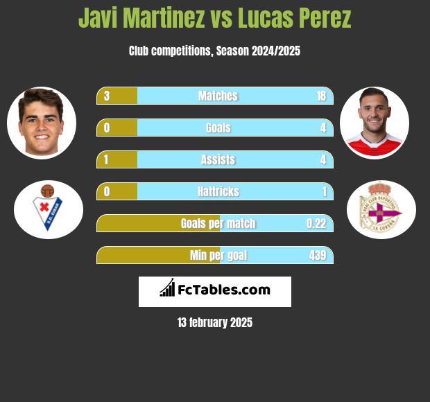 Javi Martinez vs Lucas Perez h2h player stats