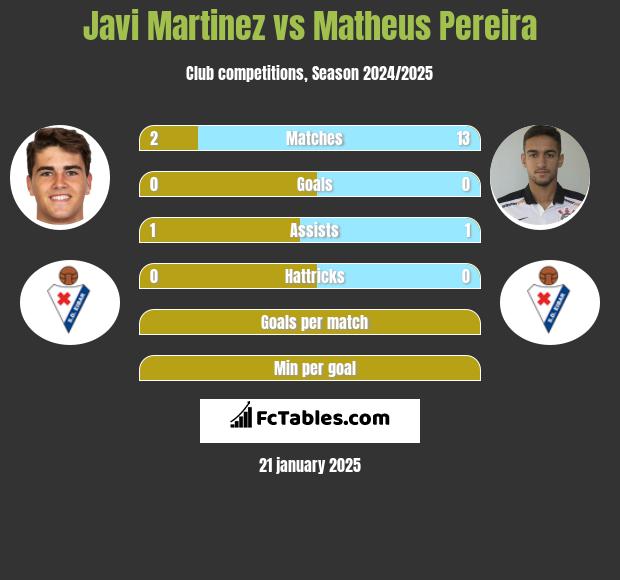 Javi Martinez vs Matheus Pereira h2h player stats