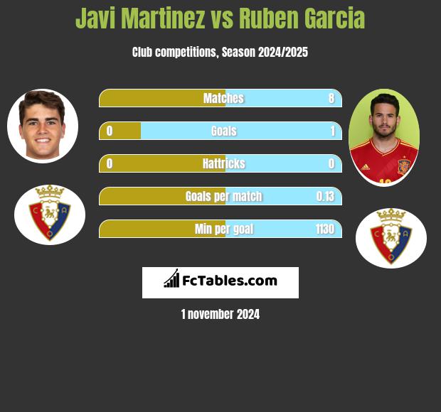 Javi Martinez vs Ruben Garcia h2h player stats