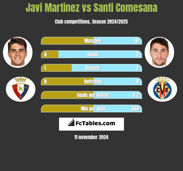 Javi Martinez vs Santi Comesana h2h player stats