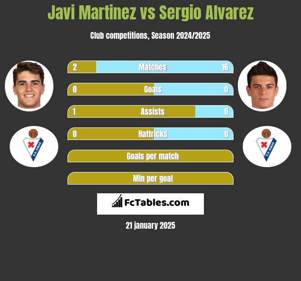 Javi Martinez vs Sergio Alvarez h2h player stats