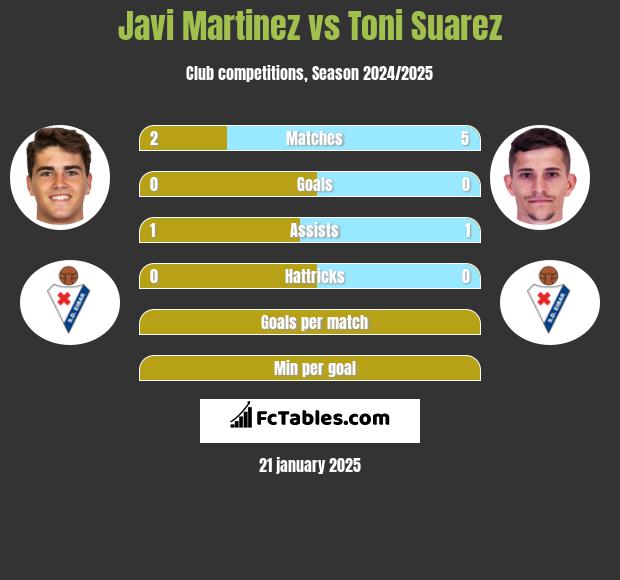 Javi Martinez vs Toni Suarez h2h player stats