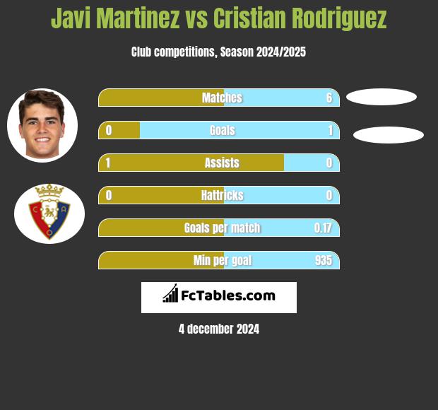 Javi Martinez vs Cristian Rodriguez h2h player stats