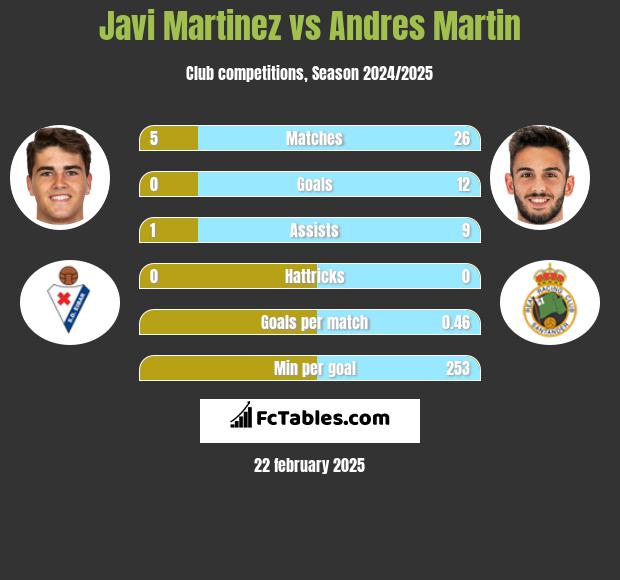 Javi Martinez vs Andres Martin h2h player stats