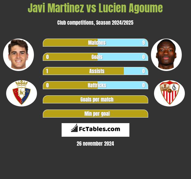 Javi Martinez vs Lucien Agoume h2h player stats