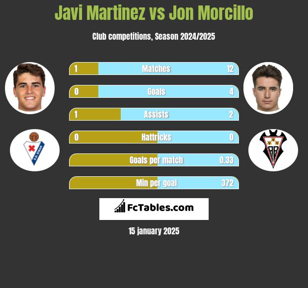 Javi Martinez vs Jon Morcillo h2h player stats