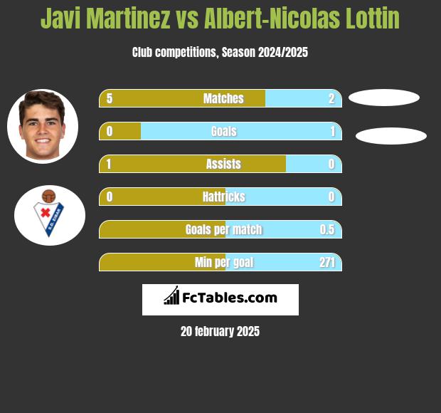 Javi Martinez vs Albert-Nicolas Lottin h2h player stats