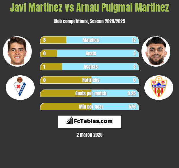 Javi Martinez vs Arnau Puigmal Martinez h2h player stats