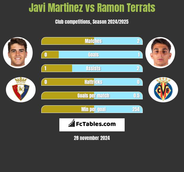 Javi Martinez vs Ramon Terrats h2h player stats