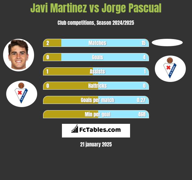 Javi Martinez vs Jorge Pascual h2h player stats