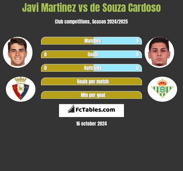 Javi Martinez vs de Souza Cardoso h2h player stats