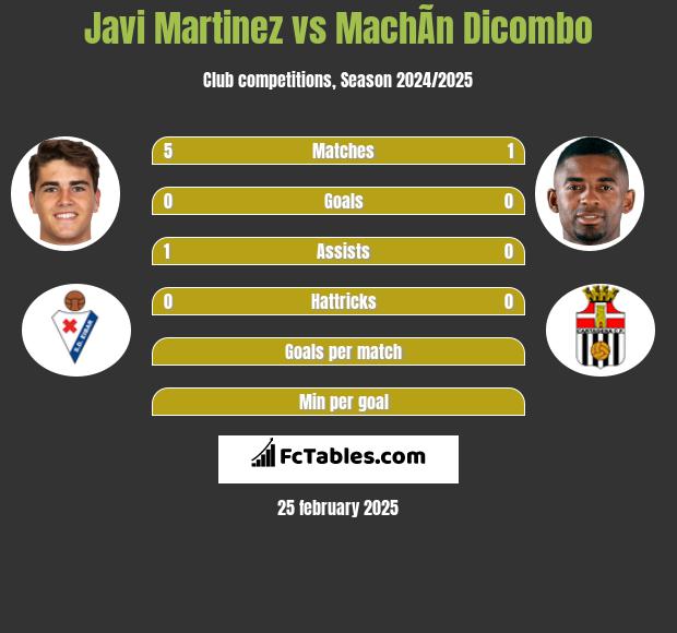 Javi Martinez vs MachÃ­n Dicombo h2h player stats