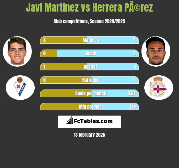 Javi Martinez vs Herrera PÃ©rez h2h player stats