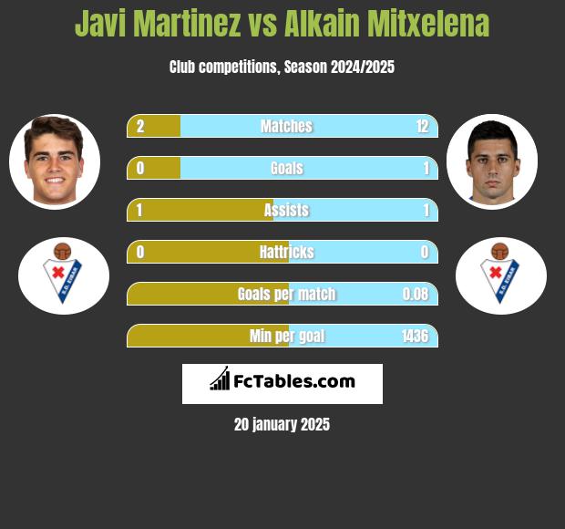 Javi Martinez vs Alkain Mitxelena h2h player stats