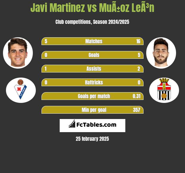 Javi Martinez vs MuÃ±oz LeÃ³n h2h player stats