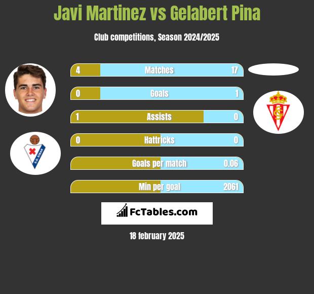 Javi Martinez vs Gelabert Pina h2h player stats