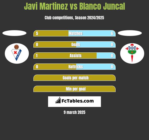 Javi Martinez vs Blanco Juncal h2h player stats