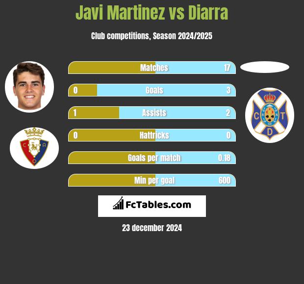 Javi Martinez vs Diarra h2h player stats