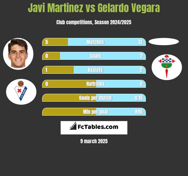 Javi Martinez vs Gelardo Vegara h2h player stats