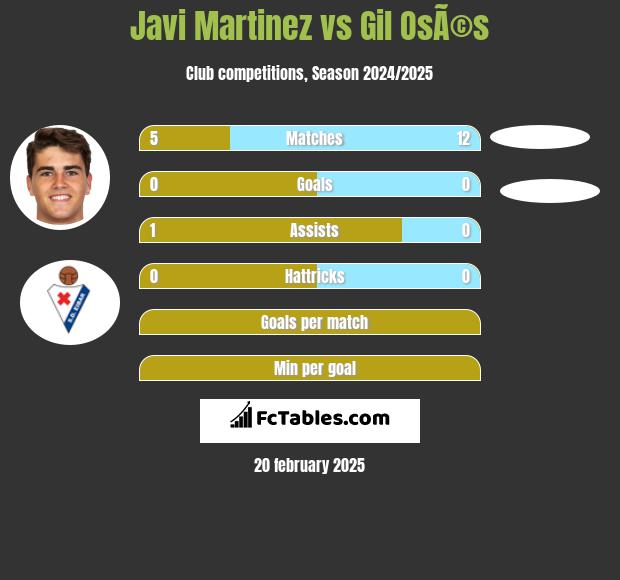 Javi Martinez vs Gil OsÃ©s h2h player stats