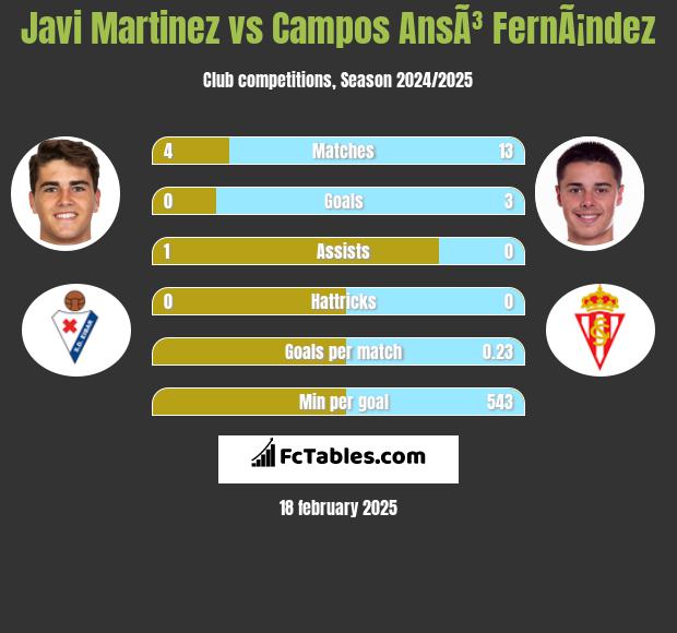 Javi Martinez vs Campos AnsÃ³ FernÃ¡ndez h2h player stats