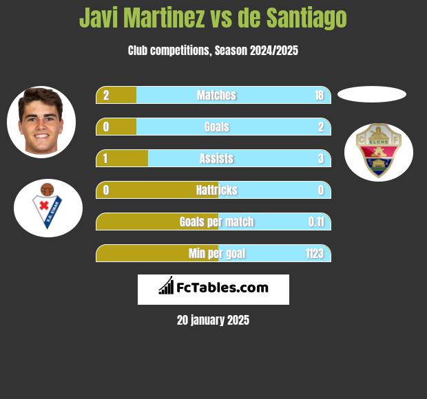 Javi Martinez vs de Santiago h2h player stats