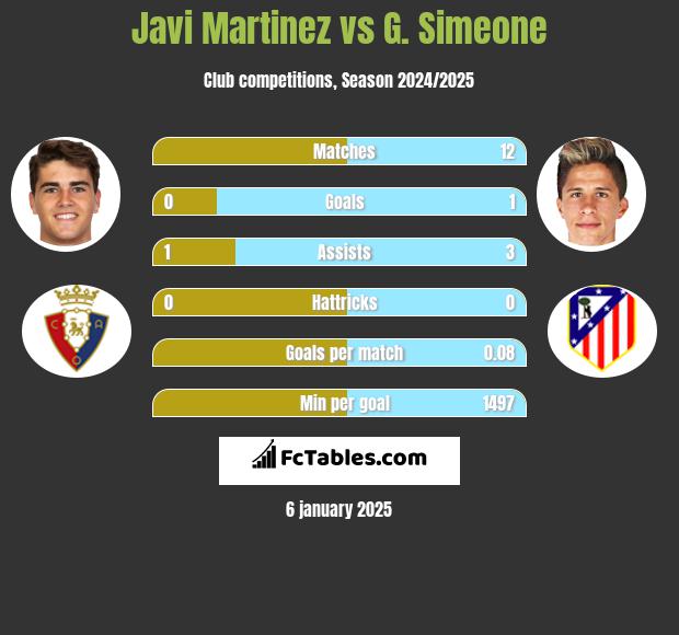 Javi Martinez vs G. Simeone h2h player stats