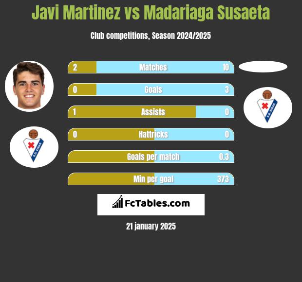 Javi Martinez vs Madariaga Susaeta h2h player stats