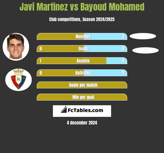 Javi Martinez vs Bayoud Mohamed h2h player stats