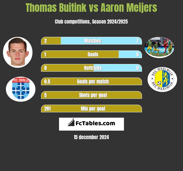 Thomas Buitink vs Aaron Meijers h2h player stats