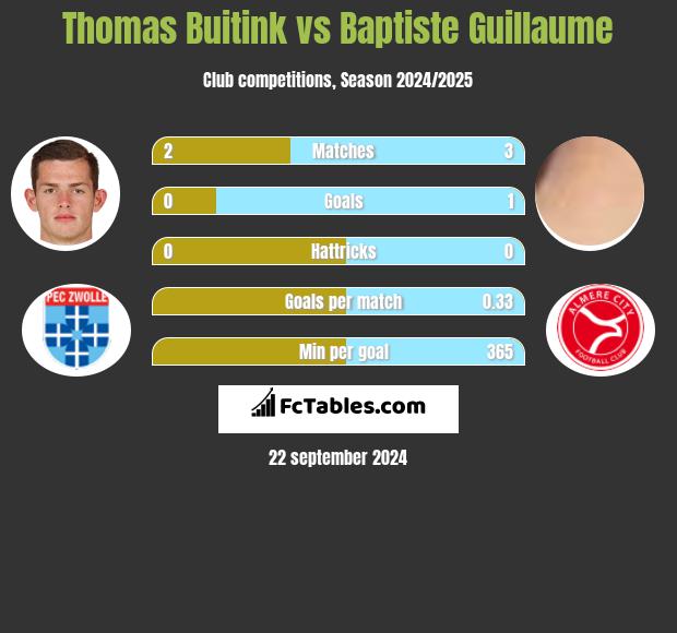 Thomas Buitink vs Baptiste Guillaume h2h player stats